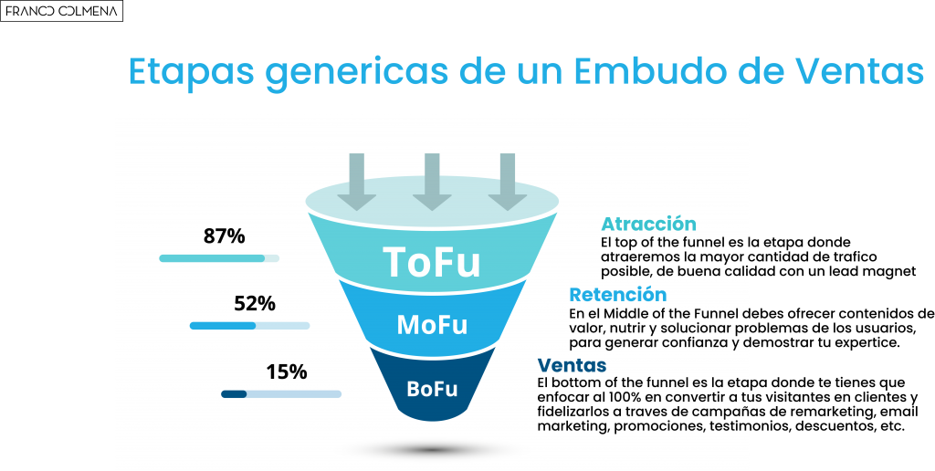 Cómo Crear Embudos De Ventas O Funnels Herramientas 1611