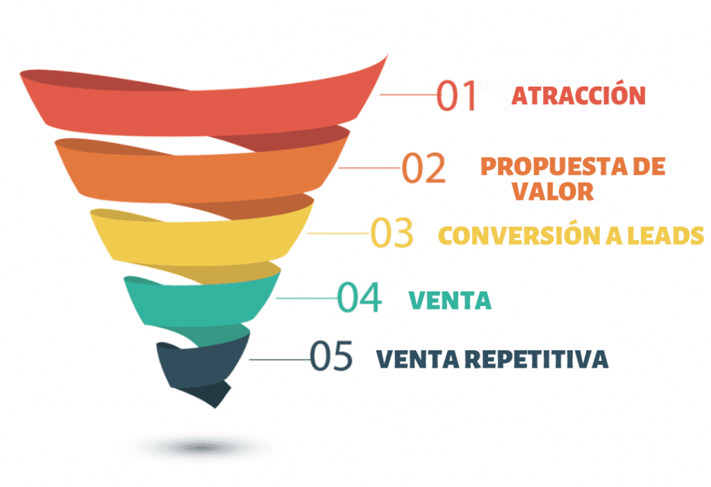 Cómo crear Embudos de Ventas o Funnels + Herramientas